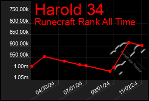 Total Graph of Harold 34