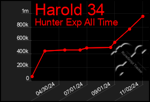 Total Graph of Harold 34