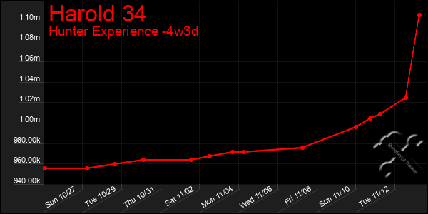 Last 31 Days Graph of Harold 34