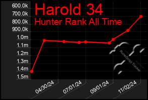 Total Graph of Harold 34