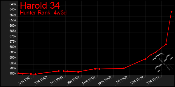 Last 31 Days Graph of Harold 34