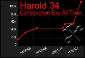 Total Graph of Harold 34