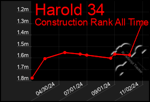 Total Graph of Harold 34