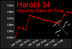 Total Graph of Harold 34