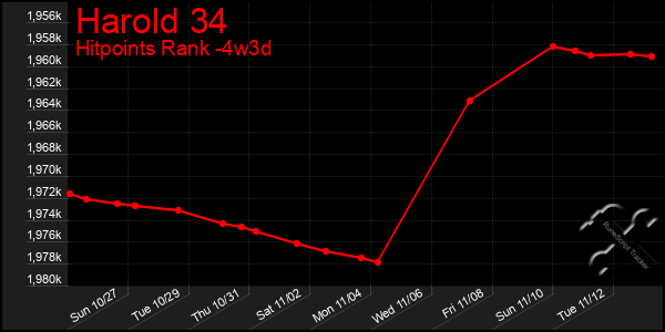 Last 31 Days Graph of Harold 34