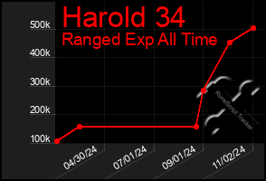 Total Graph of Harold 34