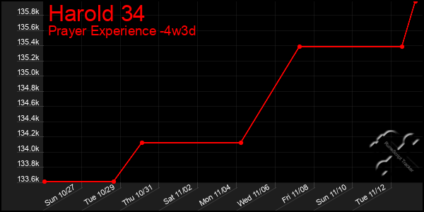 Last 31 Days Graph of Harold 34