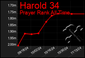 Total Graph of Harold 34