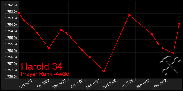 Last 31 Days Graph of Harold 34