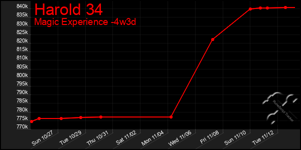 Last 31 Days Graph of Harold 34