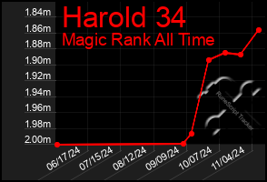 Total Graph of Harold 34