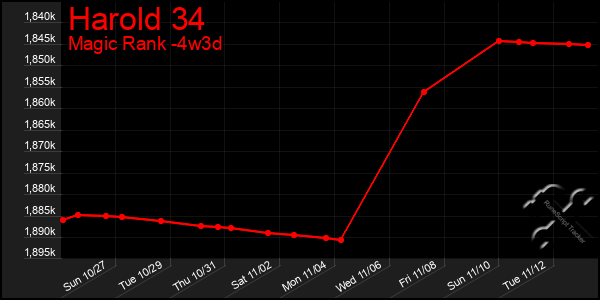 Last 31 Days Graph of Harold 34