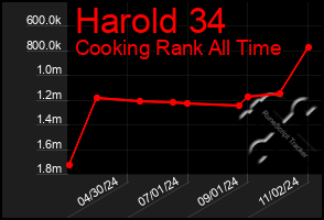 Total Graph of Harold 34