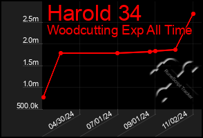 Total Graph of Harold 34