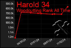 Total Graph of Harold 34