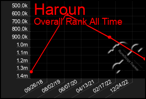 Total Graph of Haroun