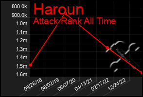 Total Graph of Haroun