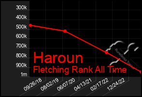Total Graph of Haroun