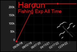 Total Graph of Haroun