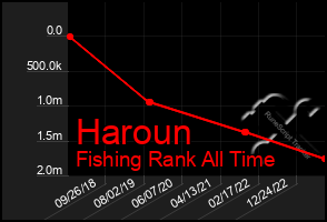 Total Graph of Haroun