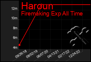 Total Graph of Haroun