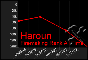 Total Graph of Haroun