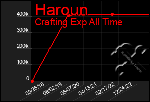 Total Graph of Haroun