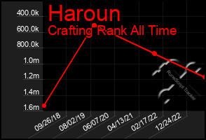 Total Graph of Haroun