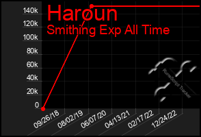 Total Graph of Haroun