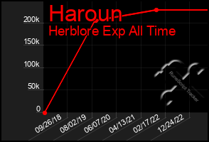 Total Graph of Haroun