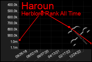 Total Graph of Haroun