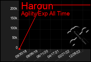 Total Graph of Haroun
