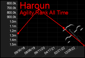 Total Graph of Haroun