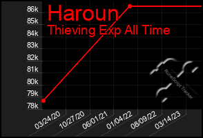 Total Graph of Haroun