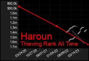 Total Graph of Haroun