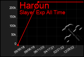 Total Graph of Haroun