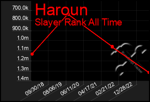 Total Graph of Haroun