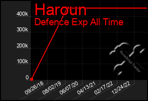 Total Graph of Haroun