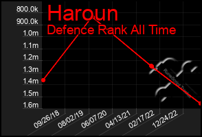 Total Graph of Haroun