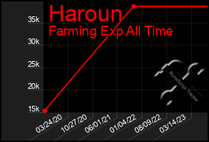 Total Graph of Haroun