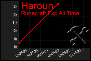 Total Graph of Haroun