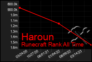 Total Graph of Haroun