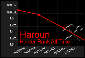 Total Graph of Haroun