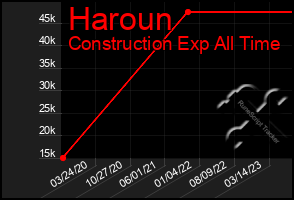 Total Graph of Haroun