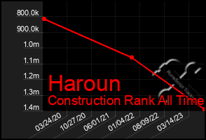 Total Graph of Haroun