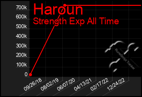 Total Graph of Haroun
