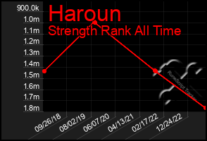 Total Graph of Haroun