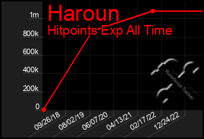 Total Graph of Haroun