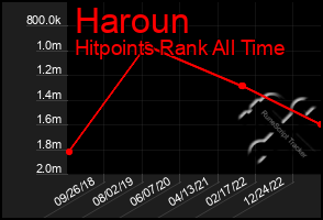 Total Graph of Haroun