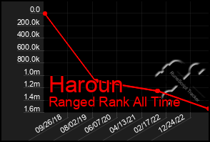 Total Graph of Haroun